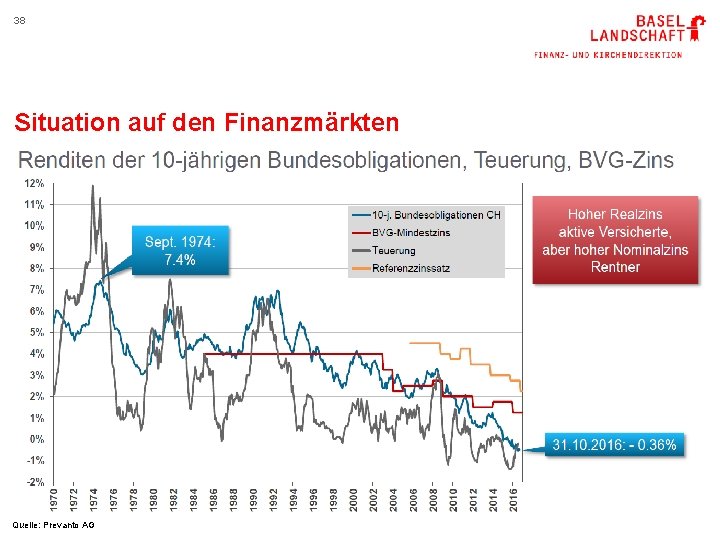 38 Situation auf den Finanzmärkten Quelle: Prevanto AG 