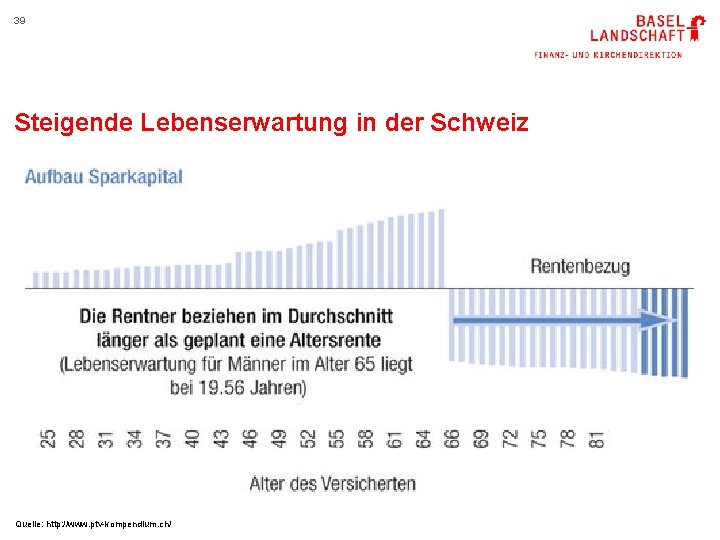 39 Steigende Lebenserwartung in der Schweiz Quelle: http: //www. ptv-kompendium. ch/ 