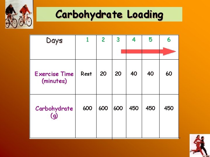 Carbohydrate Loading Days 1 2 3 4 5 6 Exercise Time (minutes) Rest 20