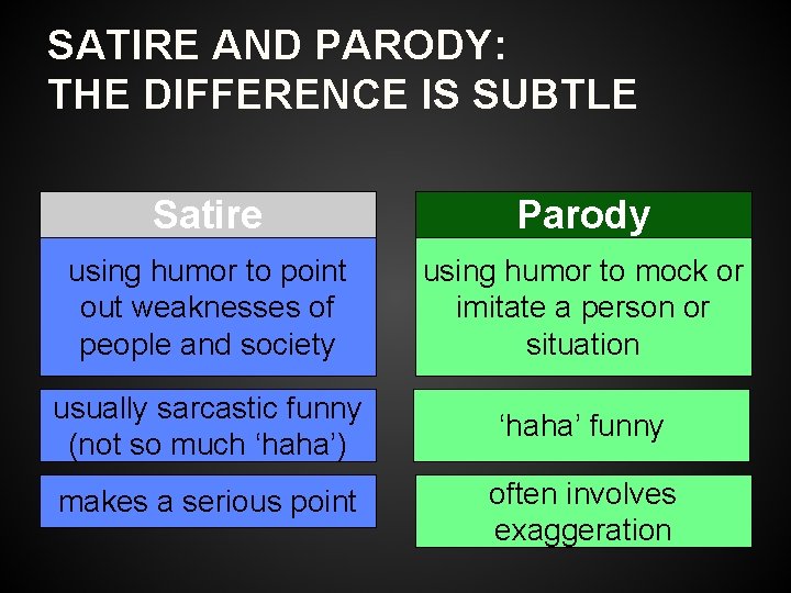 SATIRE AND PARODY: THE DIFFERENCE IS SUBTLE Satire Parody using humor to point out