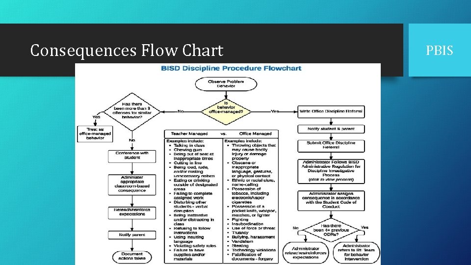 Consequences Flow Chart PBIS 