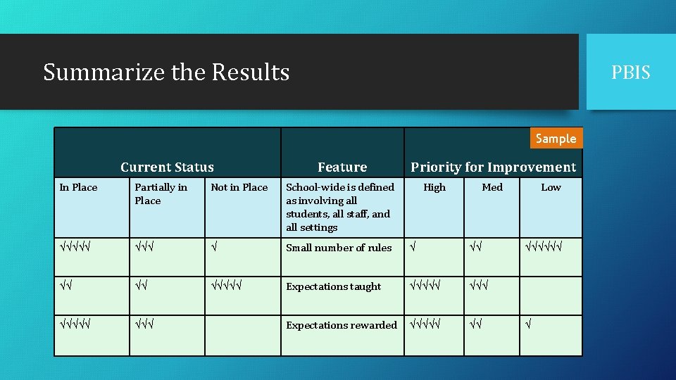 Summarize the Results PBIS Sample Current Status Feature Priority for Improvement In Place Partially