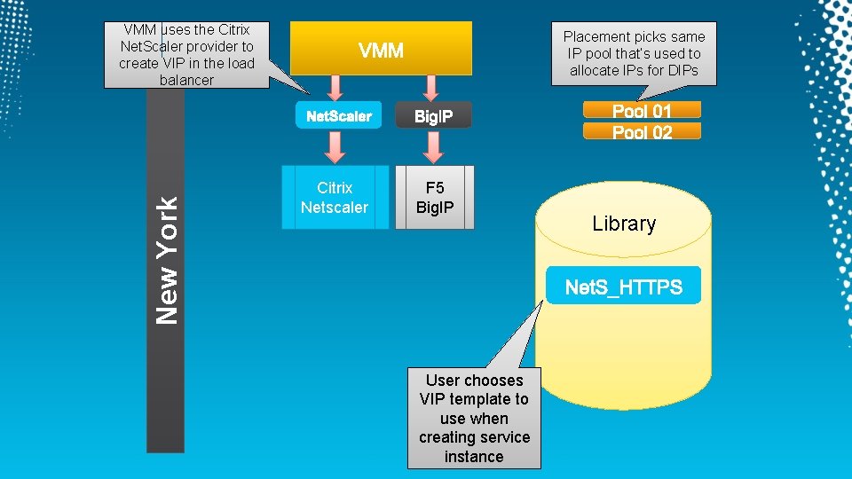 New York VMM uses the Citrix Net. Scaler provider to create VIP in the