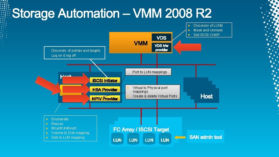 Discovery of LUNS Mask and Unmask Set ISCSI CHAP Discovery of portals and targets