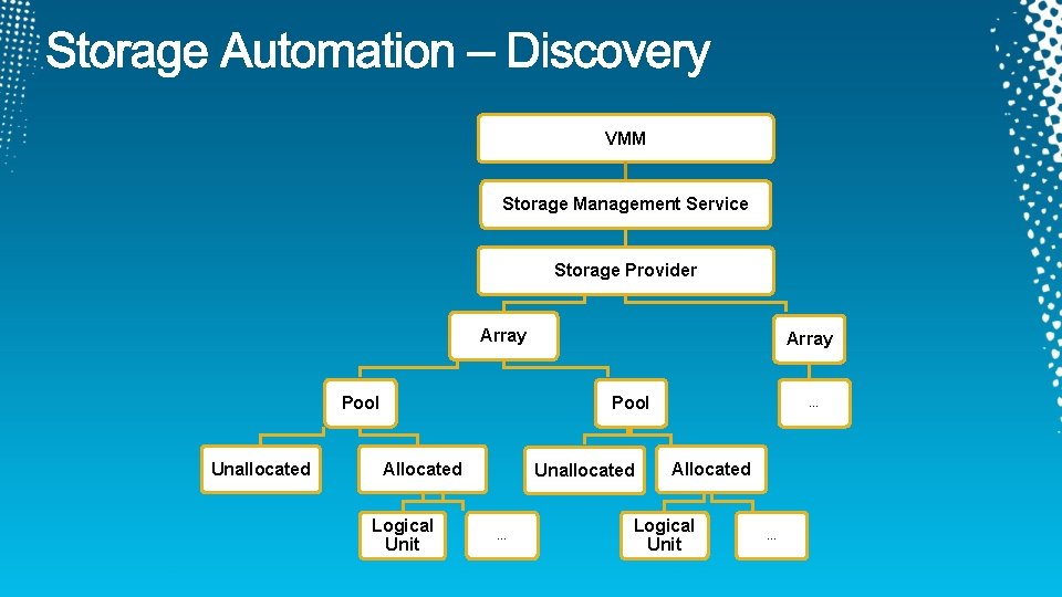 VMM Storage Management Service Storage Provider Array Pool Unallocated Array Pool Allocated Logical Unit