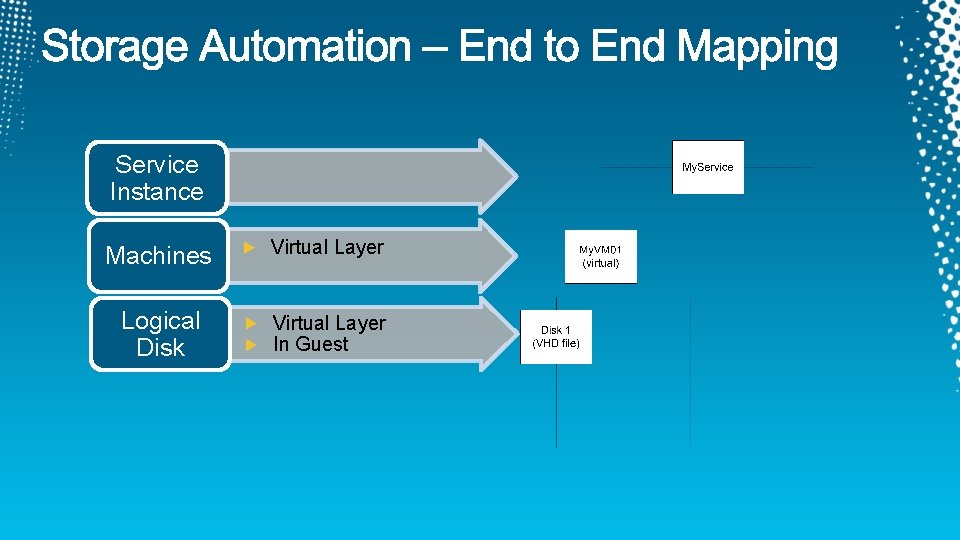 Service Instance Machines Virtual Layer Logical Disk Virtual Layer In Guest 