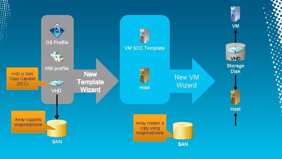 VM OS Profile VM SCC Template VHD HW profile VHD is SAN Copy Capable