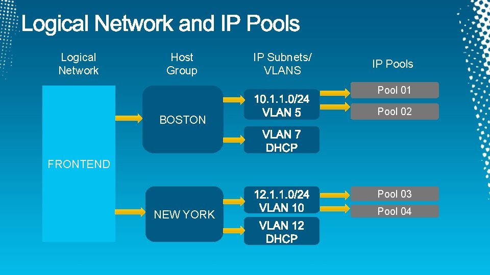 Logical Network Host Group IP Subnets/ VLANS IP Pools Pool 01 BOSTON Pool 02