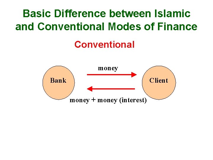 Basic Difference between Islamic and Conventional Modes of Finance Conventional money Bank Client money
