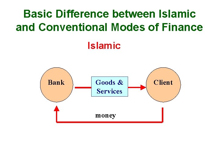 Basic Difference between Islamic and Conventional Modes of Finance Islamic Bank Goods & Services