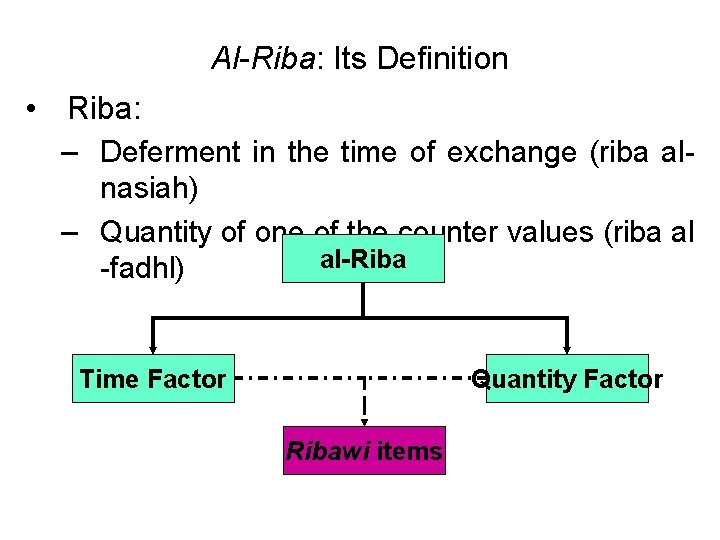 Al-Riba: Its Definition • Riba: – Deferment in the time of exchange (riba alnasiah)