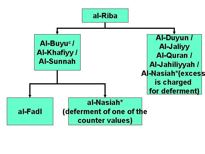 al-Riba Al-Buyuc / Al-Khafiyy / Al-Sunnah al-Fadl Al-Duyun / Al-Jaliyy Al-Quran / Al-Jahiliyyah /