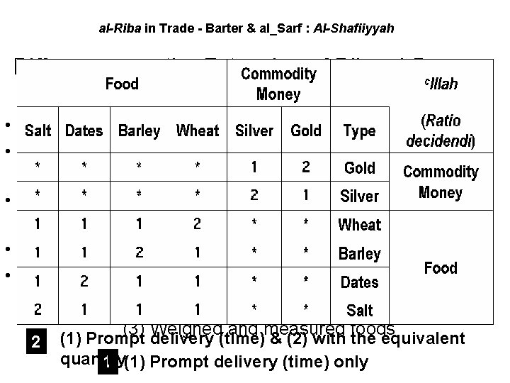 al-Riba in Trade - Barter & al_Sarf : Al-Shafiiyyah Differences on the Extension of