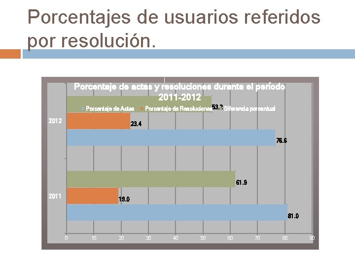 Porcentajes de usuarios referidos por resolución. Porcentaje de actas y resoluciones durante el período