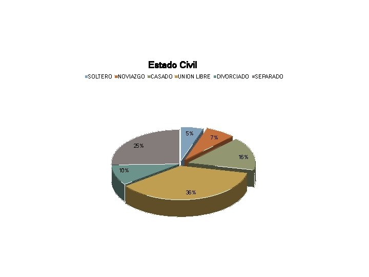 Estado Civil SOLTERO NOVIAZGO CASADO UNION LIBRE 5% DIVORCIADO 7% 25% 16% 10% 36%