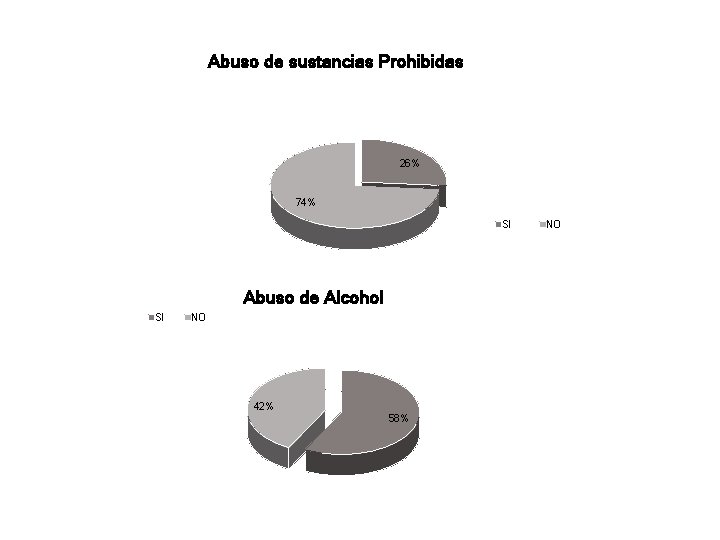 Abuso de sustancias Prohibidas 26% 74% SI Abuso de Alcohol SI NO 42% 58%