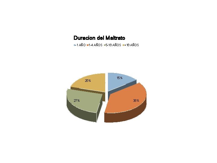 Duracion del Maltrato -1 AÑO 1 -4 AÑOS 20% 27% 5 -10 AÑOS +10