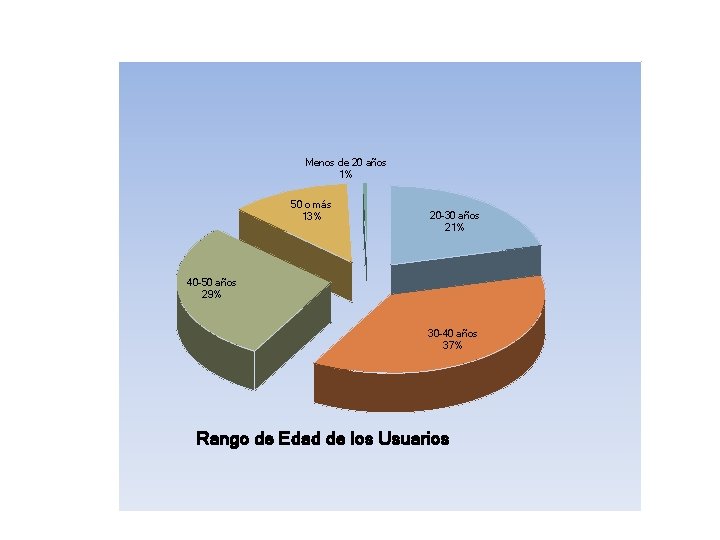 Menos de 20 años 1% 50 o más 13% 20 -30 años 21% 40