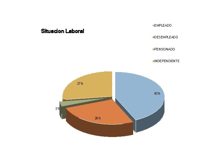 EMPLEADO Situacion Laboral DESEMPLEADO PENSIONADO INDEPENDIENTE 27% 43% 3% 26% 