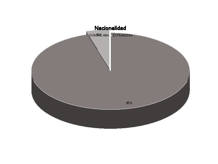 Nacionalidad 5% DOMINICANA EXTRANJERA 95% 