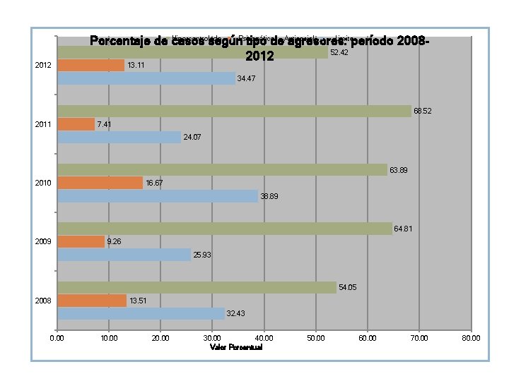 2012 Hipercontrolado Psicopático Antisocial Limite Porcentaje de casos según tipo de agresores: período 200852.