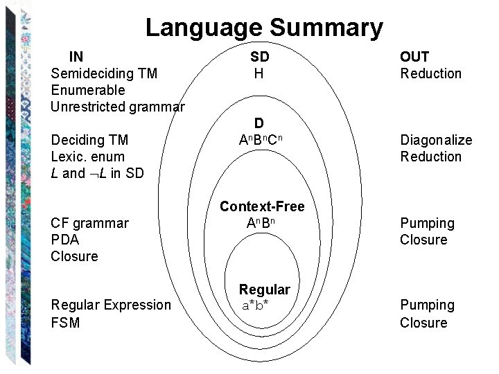Language Summary IN Semideciding TM Enumerable Unrestricted grammar Deciding TM Lexic. enum L and