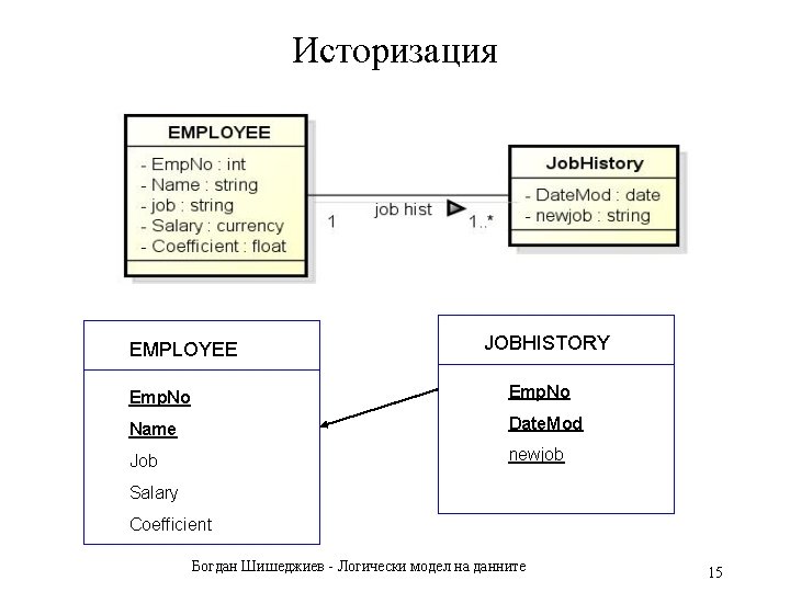 Историзация EMPLOYEE JOBHISTORY Emp. No Name Date. Mod Job newjob Salary Coefficient Богдан Шишеджиев