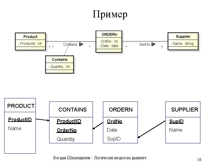 Пример PRODUCT CONTAINS ORDERN SUPPLIER Product. ID Ord. No Sup. ID Name Order. No