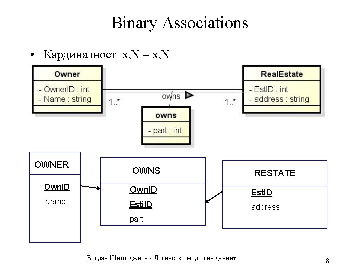 Binary Associations • Кардиналност x, N – x, N OWNER OWNS RESTATE Own. ID