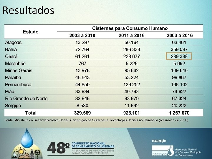 Resultados Fonte: Ministério do Desenvolvimento Social. Construção de Cisternas e Tecnologias Sociais no Semiárido