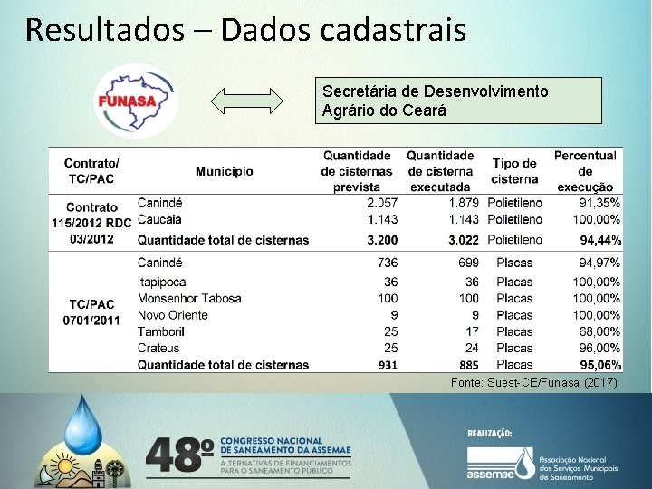Resultados – Dados cadastrais Secretária de Desenvolvimento Agrário do Ceará Fonte: Suest-CE/Funasa (2017) 