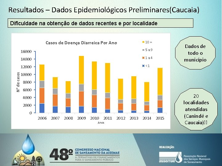 Resultados – Dados Epidemiológicos Preliminares(Caucaia) Dificuldade na obtenção de dados recentes e por localidade