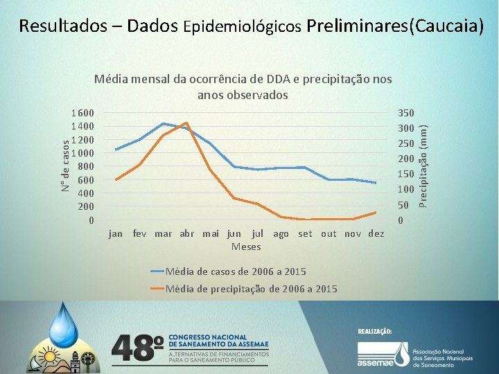 Resultados – Dados Epidemiológicos Preliminares(Caucaia) 1600 1400 1200 1000 800 600 400 200 0