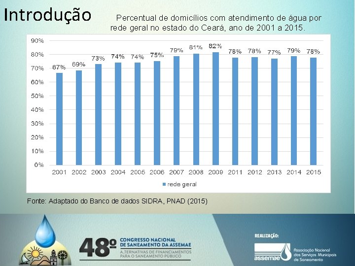 Introdução Percentual de domicílios com atendimento de água por rede geral no estado do