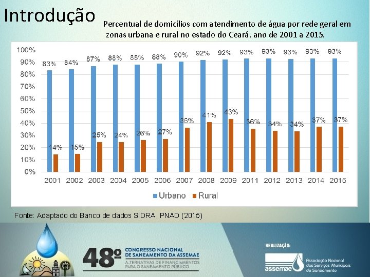 Introdução Percentual de domicílios com atendimento de água por rede geral em zonas urbana