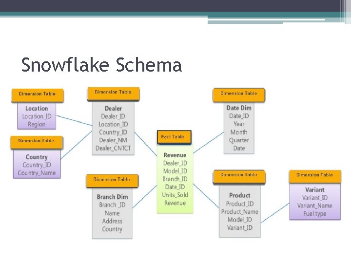 Snowflake Schema Snowflake Schema