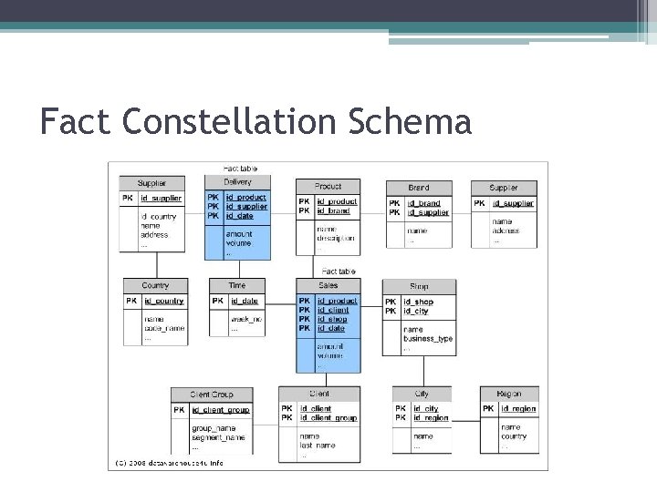 Fact Constellation Schema Fact Constellation Schema