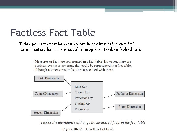 Factless Fact Table Tidak perlu menambahkan kolom kehadiran “ 1”, absen “ 0”, karena