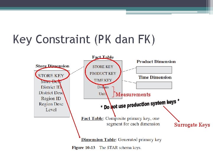 Key Constraint (PK dan FK) Measurements Surrogate Keys Key Constraint (PK dan FK) Measurements Surrogate Keys