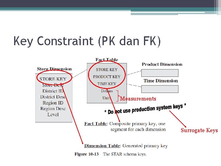 Key Constraint (PK dan FK) Measurements Surrogate Keys 