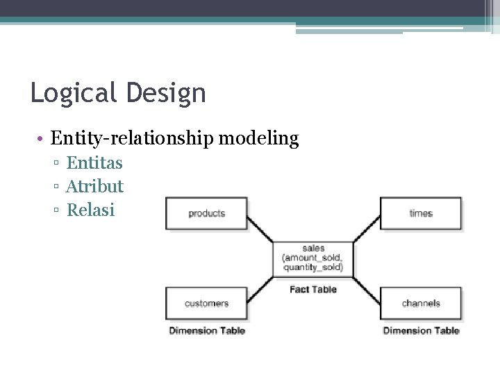 Logical Design • Entity-relationship modeling ▫ Entitas ▫ Atribut ▫ Relasi 