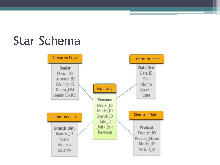 Star Schema Star Schema
