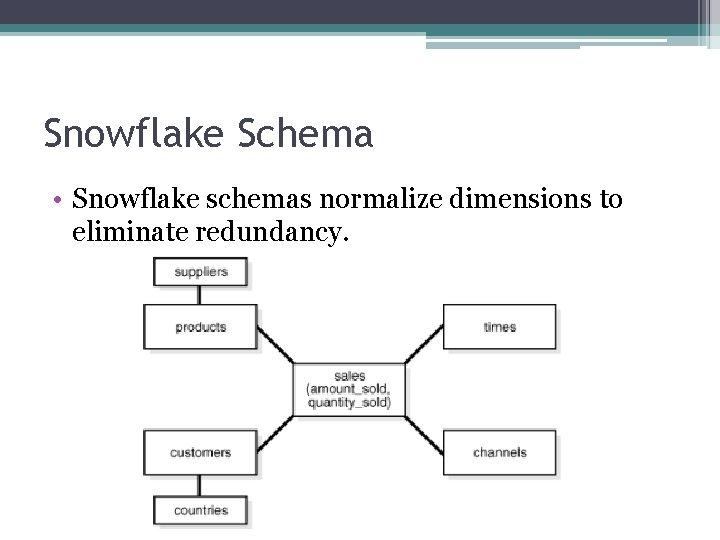 Snowflake Schema • Snowflake schemas normalize dimensions to eliminate redundancy. Snowflake Schema • Snowflake schemas normalize dimensions to eliminate redundancy.