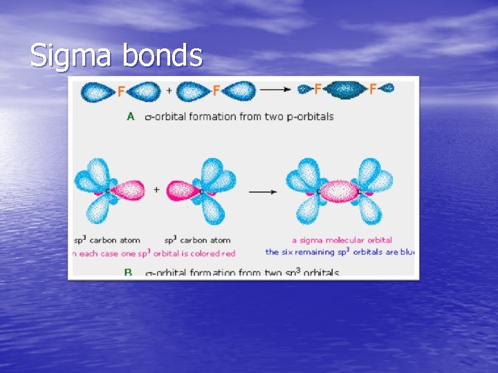 Sigma bonds 