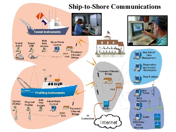 Ship-to-Shore Communications Towed Instruments Profiling Instruments 