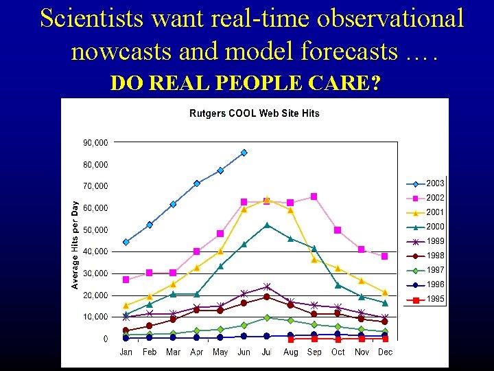 Scientists want real-time observational nowcasts and model forecasts …. DO REAL PEOPLE CARE? 