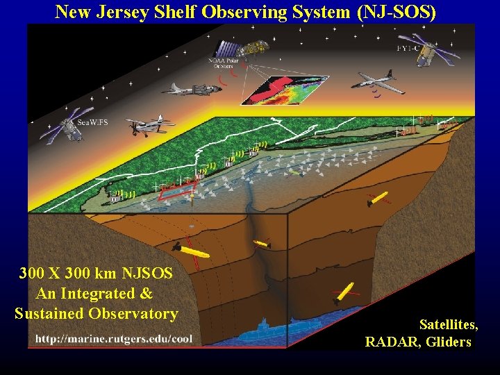 New Jersey Shelf Observing System (NJ-SOS) 300 X 300 km NJSOS An Integrated &