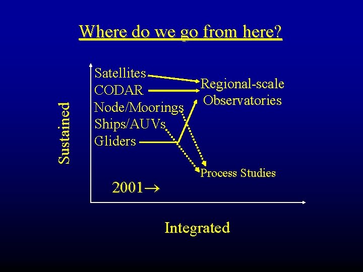 Sustained Where do we go from here? Satellites CODAR Node/Moorings Ships/AUVs Gliders 2001 Regional-scale
