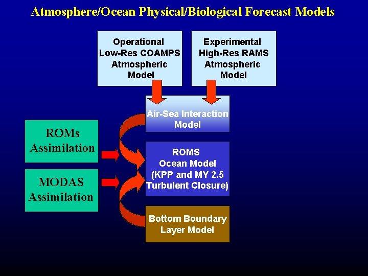 Atmosphere/Ocean Physical/Biological Forecast Models Operational Low-Res COAMPS Atmospheric Model ROMs Assimilation MODAS Assimilation Experimental