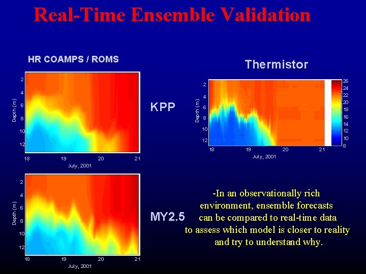 Real-Time Ensemble Validation HR COAMPS / ROMS Thermistor 2 KPP 6 8 4 6